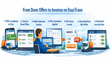Illustration showing ExusTrans billing workflow from completed transport offers to invoice generation and PDF download
