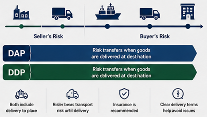 International cargo delivery and risk transfer under DDP and DAP shipping terms